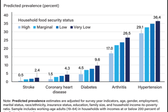 USDA ERS Chart: Predicted disease prevalences for adults in low-income households, 2019-22.